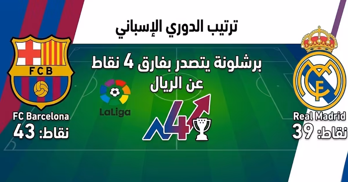 الدوري الاسباني برشلونة تواصل الصدارة و صراع تفادي النزول يشتعل